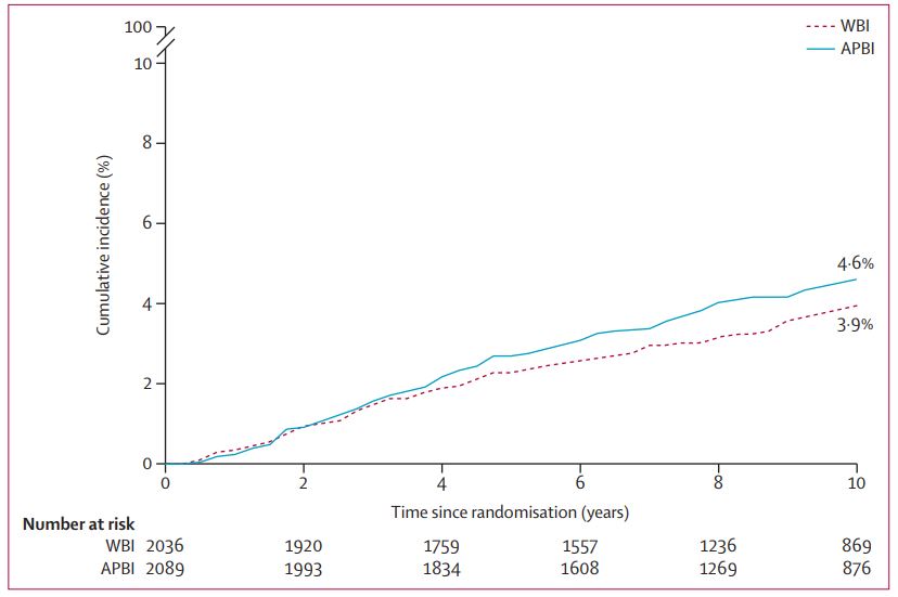 TheLancet's tweet photo. NEW: Accelerated partial breast irradiation did not meet criteria for equivalence to whole-breast irradiation in controlling ipsilateral breast-tumour recurrence for breast-conserving therapy: NSABP B-39/RTOG 0413 randomised, phase 3, equivalence trial https://t.co/qnbM1n0FBd https://t.co/gjuIHYHnSZ