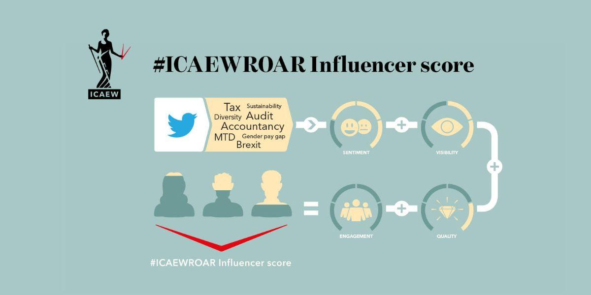 Using our values of integrity, objectivity and respect for others as a starting point makes our #ICAEWROAR algorithm unique to #ICAEW.

Read all about it > fal.cn/35uZG

#AccountancyInfluencers