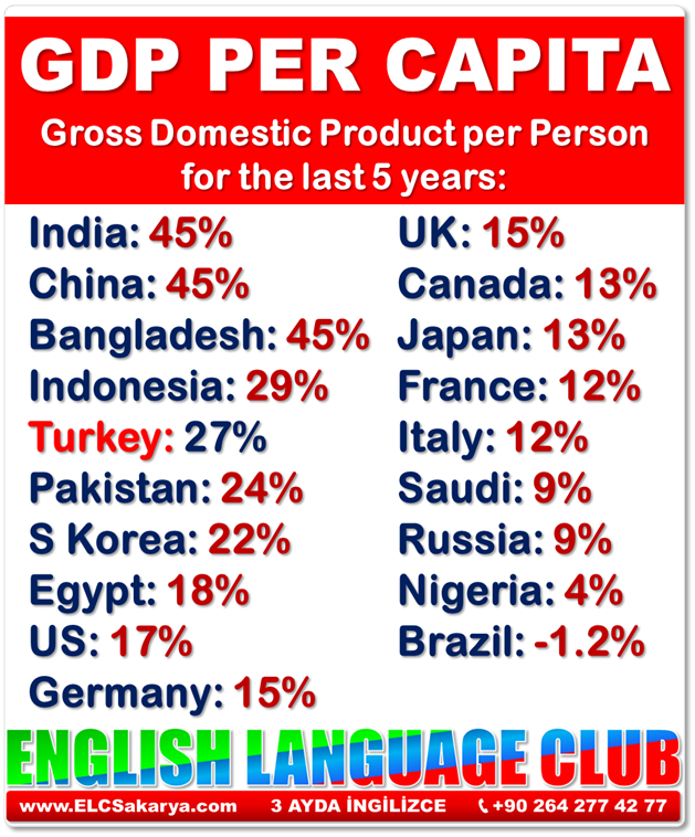 elcsakarya's tweet photo. GDP per Capita for the last 5 years:

India: 45%
China: 45%
Bangladesh: 45%
Indonesia: 29%
Turkey: 27%
Pakistan: 24%
S Korea: 22%
Egypt: 18%
US: 17%
Germany: 15%
UK: 15%
Canada: 13%
Japan: 13%
France: 12%
Italy: 12%
Saudi: 9%
Russia: 9%
Nigeria: 4%
Brazil: -1.2% https://t.co/ZzCyvg0TVR