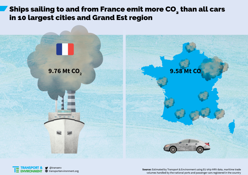 transenv's tweet photo. En France les bateaux 🚢 émettent 🌬️autant de CO2 que les voitures des 10 plus grandes villes françaises et de la région Grand Est.
#ShippingETS
#COP25 
👉https://t.co/cbX2oMsgPV https://t.co/jJTRXLZY8H