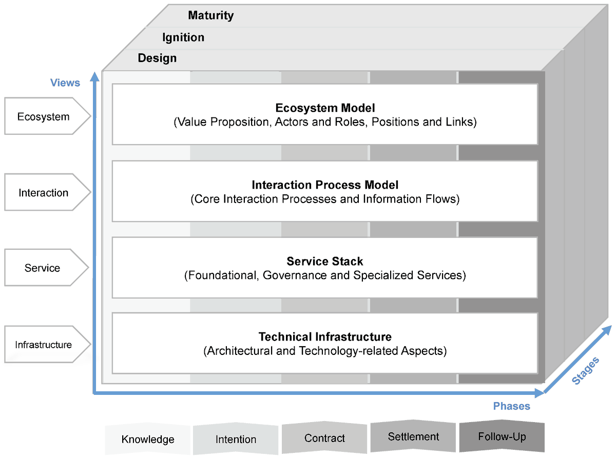 Computers_MDPI's tweet photo. #mdpicomputers Beyond #platformEconomy: A Comprehensive #Model for Decentralized and Self-Organizing #Markets on #Internet-Scale https://t.co/z1WZnY0VsW by @farberghl #smartcity #BusinessModels #InformationSystems #referencemodel https://t.co/7pFgKWqPyh