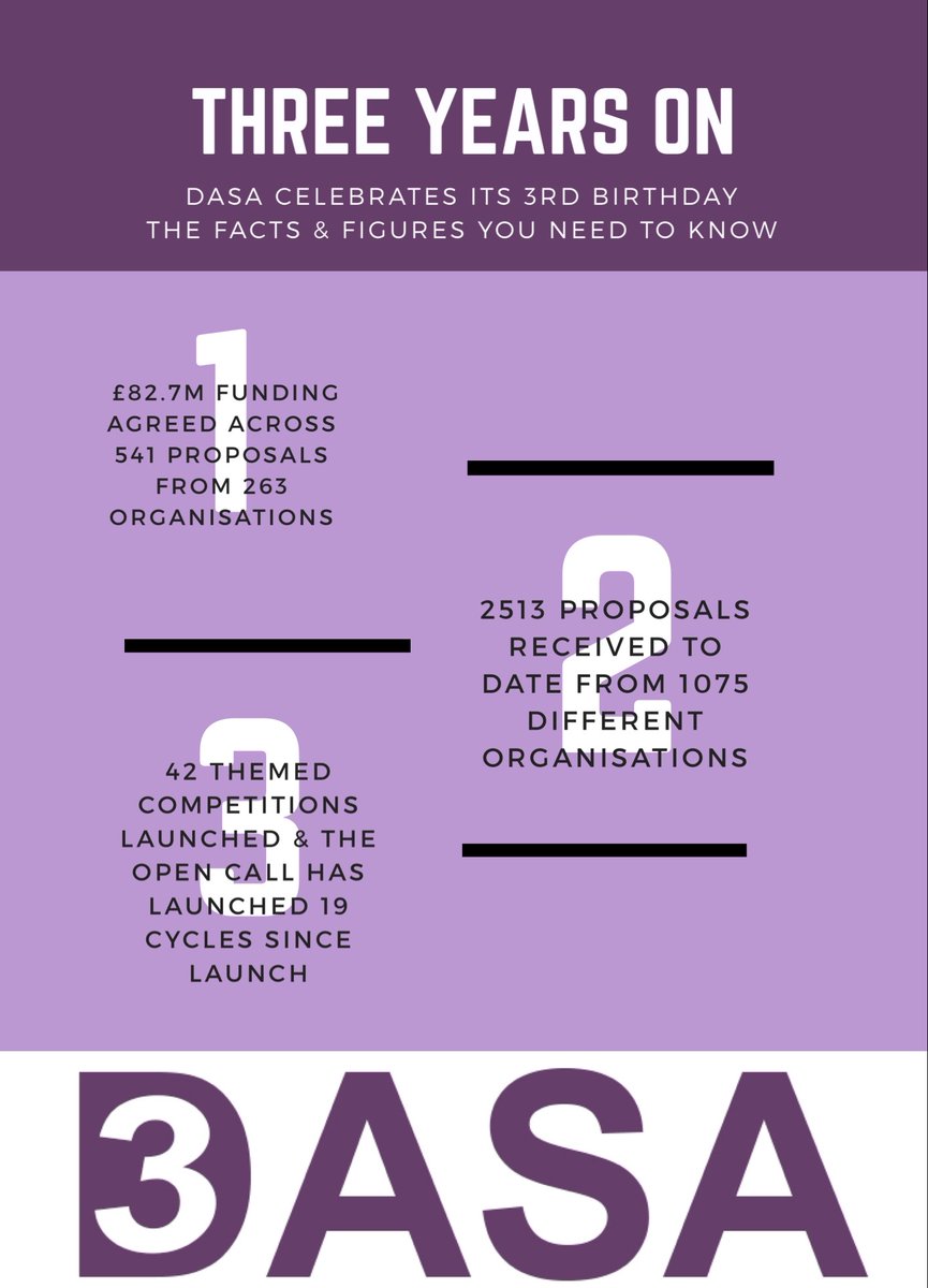 UKDInnovation's tweet photo. Hey UK, it's our birthday 🎵🎉 We are a young organisation but we make up for that with years &amp; years of experience within the DASA team. We are celebrating this week as it's our 3rd Birthday! Now, grab yourself some cake and take a look at our key facts of the year. https://t.co/uaEGTw25CM