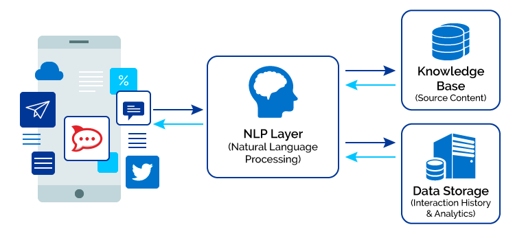 insurtechtalk's tweet photo. Discover how do chatbots really work! Overview of the architecture of a chatbot; https://t.co/QldViGTUID; via @Xbond49 🤘 #xtwcd #insurance #InsurTech CC @SpirosMargaris @stratorob @FGraillot @LutzKiesewetter @MCins_ @abockelm @charliehalkett @globaliqx @floriansemle https://t.co/ryzN9AGr7v