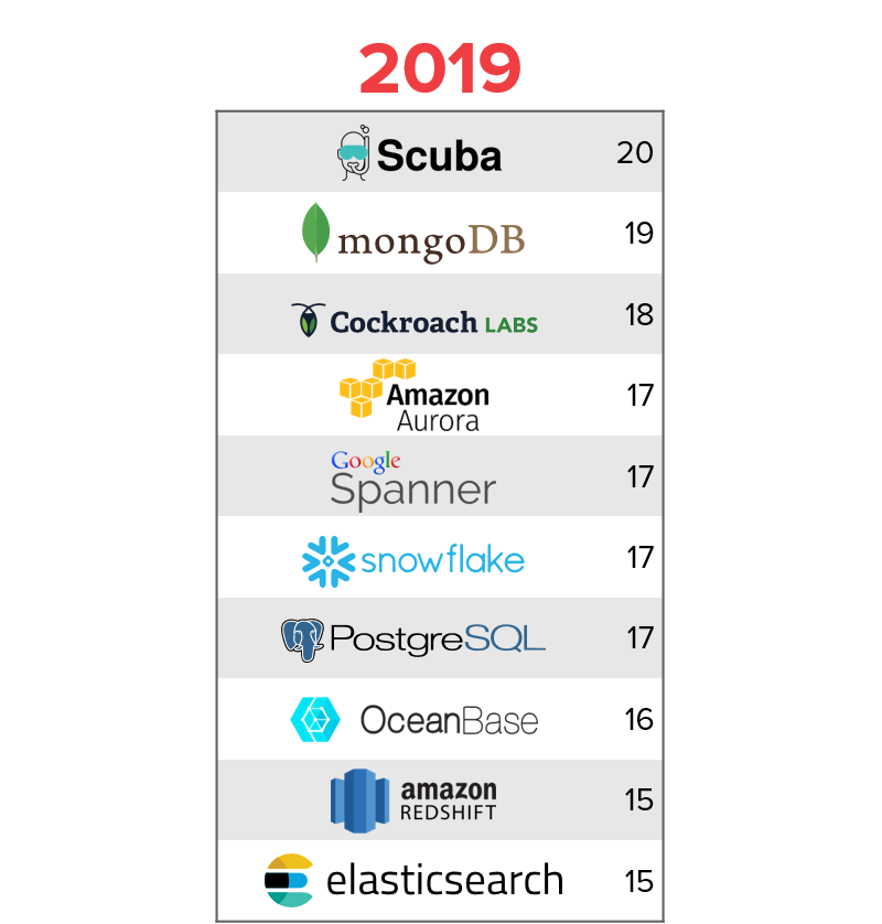 2019 Database System Voting