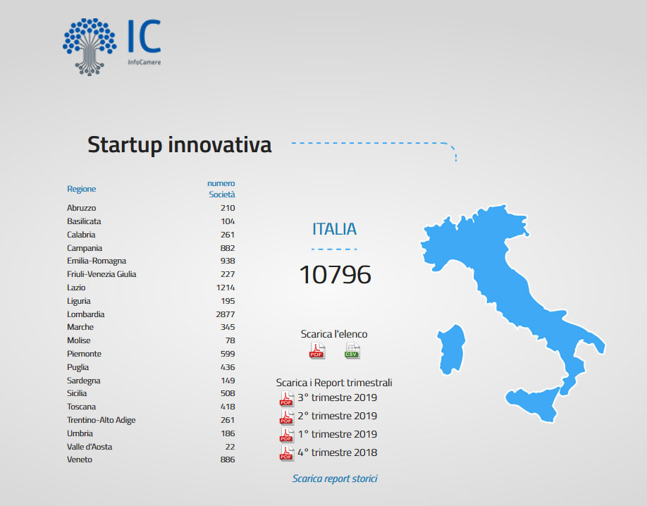 InfoCamere tweet media