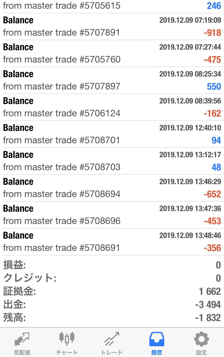 本日は報告遅くなりましたが、1800円ぐらいのマイナスでした。
月で見て、5%〜10%が目標です^_^