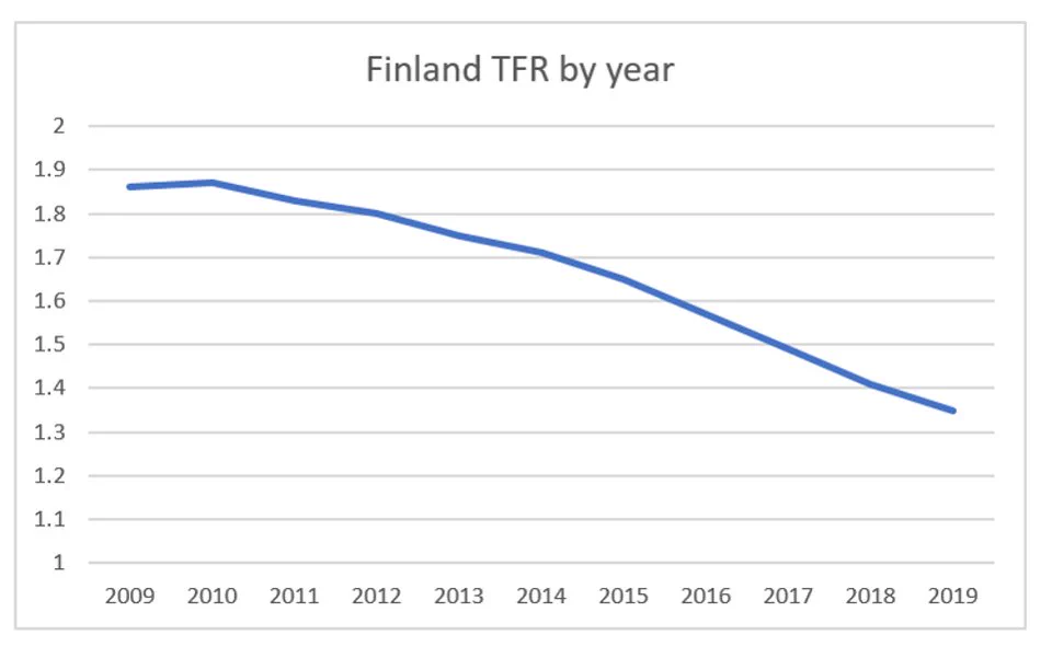 フィンランドの出生率のグラフが話題、10年でこんなに出生率が落ちてる！