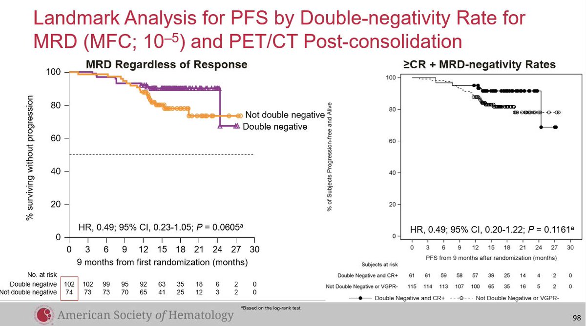 VincentRK's tweet photo. The CASSIOPEIA trial has impressive results. Dr. Philippe Moreau presented new data that baseline PET-CT has prognostic value in newly diagnosed myeloma. And new data that outcomes are better in patients who are both bone marrow MRD- and PET-CT- #ASH19 @ASH_hematology #ASH19VR https://t.co/uwMnKVN3XS
