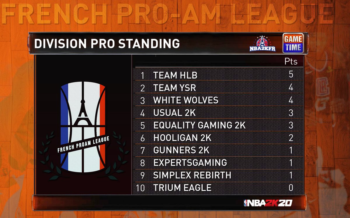 📋 #FPL2k Standings

Classement actuel de la division #Pro pour la French Pro-AM League

💎 #Sponsored by @eseteraofficiel
📲 e-setera.com

#FrenchProAmLeague #esport #NBA2K20 #NBA2kFr