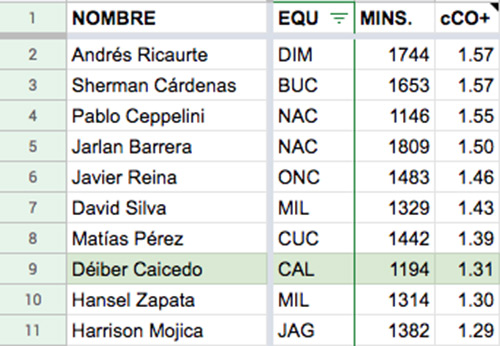 CubanoDesign's tweet image. Alejándome de lo que pasa en #DeportivoCali para no perder la cordura, trabajando en una fórmula que provea una cifra definitiva a jugadores por posición.

1ra parte modifiqué una creada por @StatsBomb. Basada en goles, asistencias, ocasiones creadas y tiros. Creación Ofensiva.