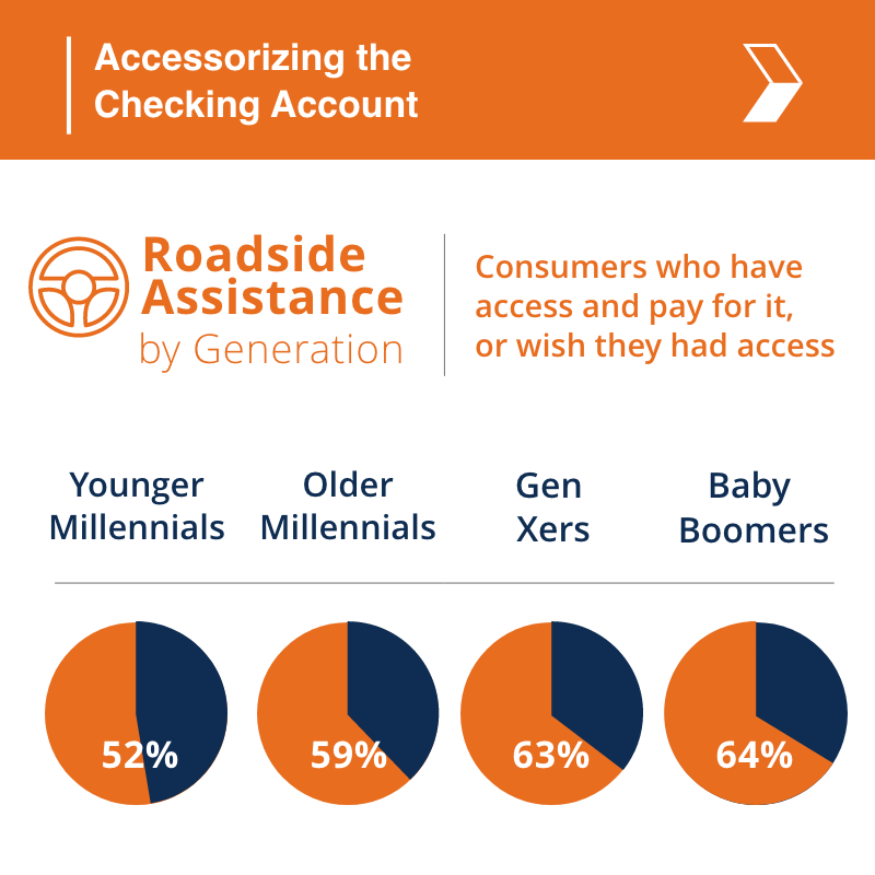 StrategyCorps's tweet photo. If you're trying to get younger Millenials in the door, the key could be roadside assistance. Find out why in our #whitepaper, Accessorizing the Checking Account. #accessorizingthecheckingaccount #roadsideassistance #subscriptionbanking https://t.co/GYy8RNpLzT https://t.co/uaIwzMkLkb
