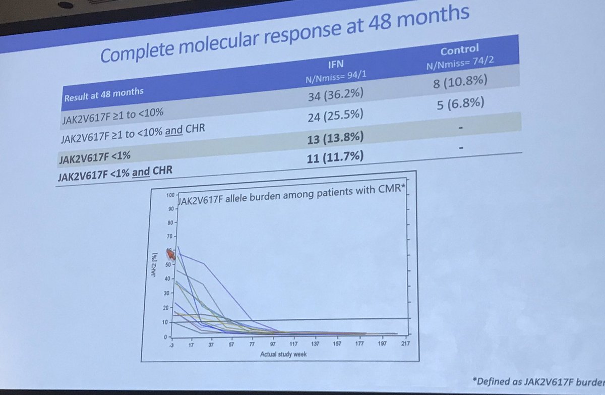 Andrew Kuykendall MD (@kuykendallmd) on Twitter photo #ASH19 #MPNSM | <a href="/jjkiladjian/">J.J. Kiladjian</a> presenting 4 year update on ropeginterferon in PV. Impressive and convincing results. Disease control, low rates of thrombosis, molecular responses, reassuring tox profile. #ASH19 #MPNSM | <a href="/jjkiladjian/">J.J. Kiladjian</a> presenting 4 year update on ropeginterferon in PV. Impressive and convincing results. Disease control, low rates of thrombosis, molecular responses, reassuring tox profile.