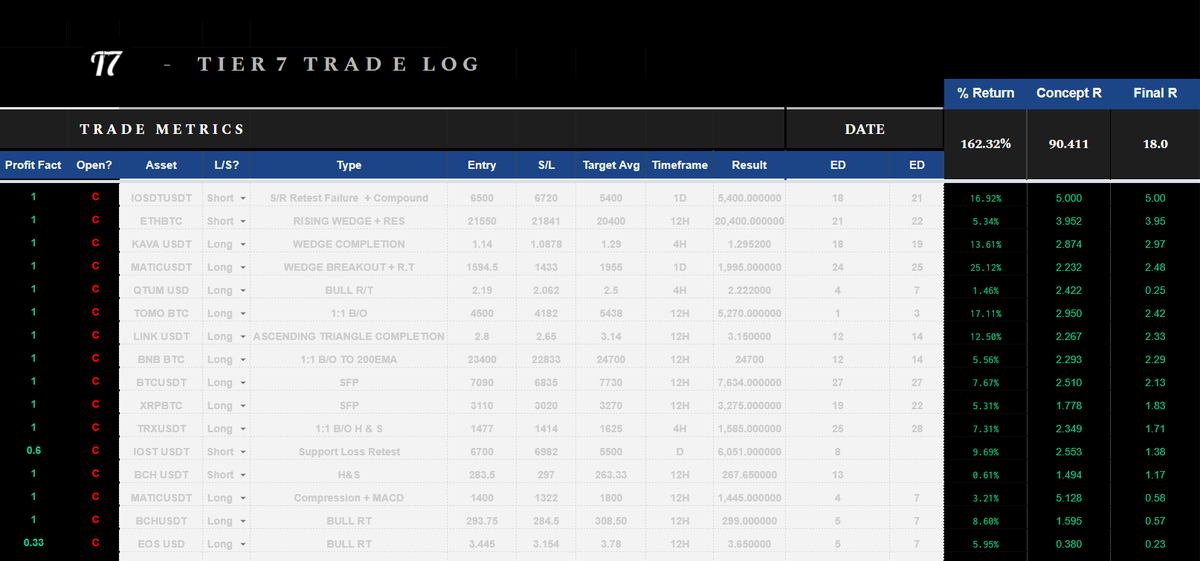 Concluding ANOTHER successful month with <a href="/CryptoShadowOff/">CryptoShadow 👑</a> and @TDSniper_ as they review November 🔥🔥

+18R / 96% setup returns

To come over to our platform go to > tier7trading.com 

And If you want to get in, get in now

Subscription increases by 40% on the 15TH. 📝