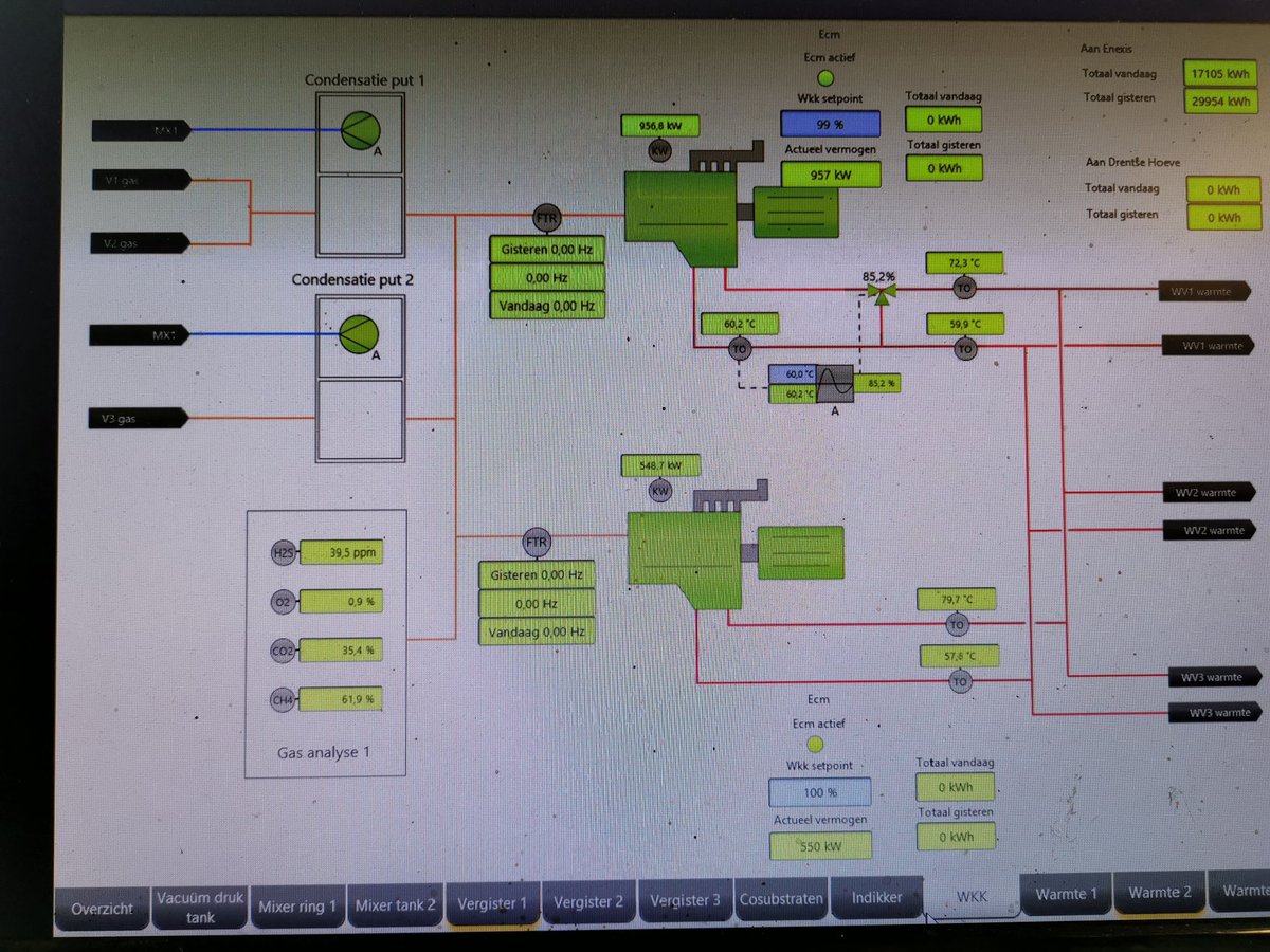 eppie1986's tweet photo. Productie draaien met mooie gas kwaliteit. 👌@dedrentsehoeve #biogas #biogasplus #energie https://t.co/7QyyGHi5F7