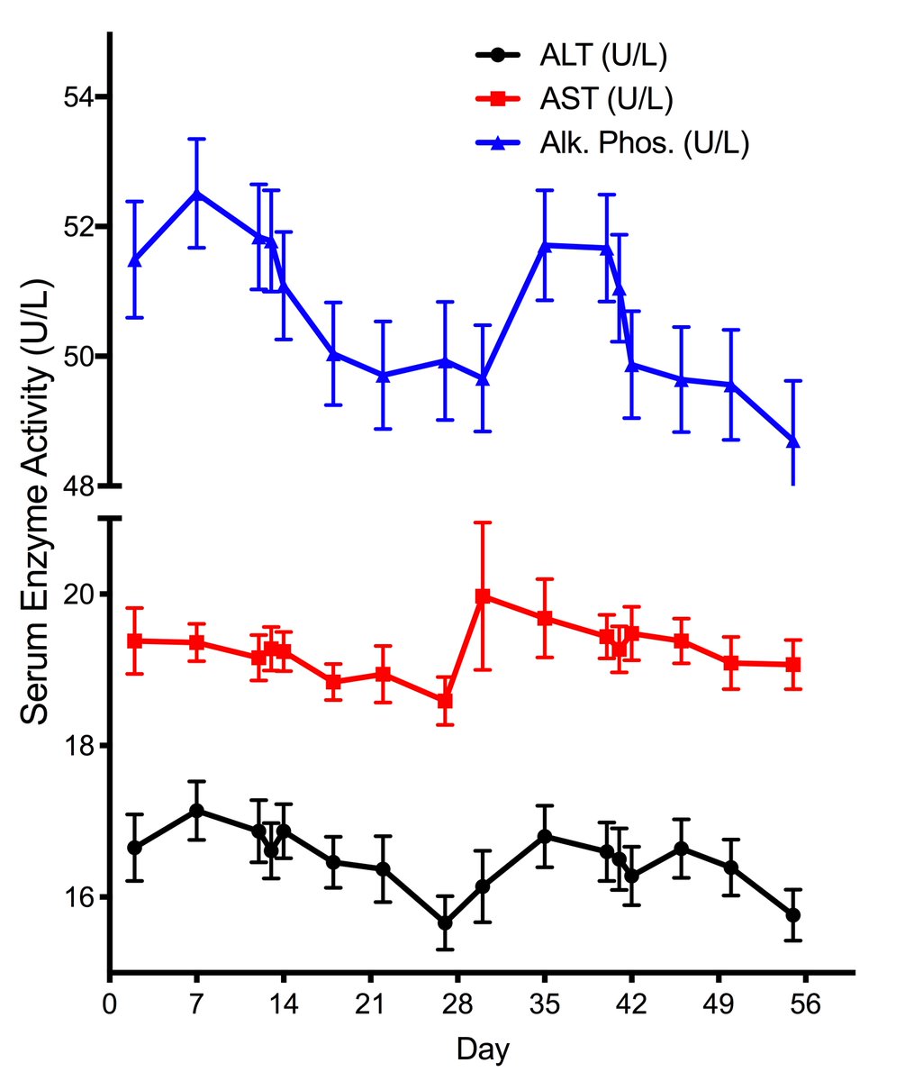 Yaron Rotman Pa Twitter New Paper By Walter Lai From Niddkgov Rotmanlab In Aga Cgh Liver Enzymes Alt Ast Alkalinephosphatase Have Rhythmic Fluctuation Through Menstrual Cycle In Healthy Women Important To Consider