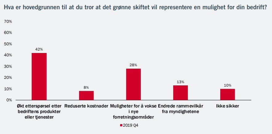 Vestlandet er viktig motor for omstilling, og siste #Vestlandsindeks viser korleis fleire selskap satsar på nye produkt og nye marknader. Men omstillingstakta må opp! Ser fram til å ta fatt på arbeidet i #Klimaomstillingsutvalget.