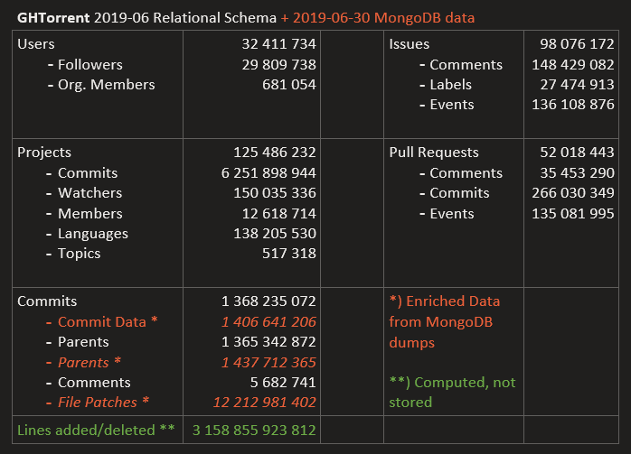 The current scale of the @GHTorrent dataset:

3 trillion lines have changed in 12 billion file updates over 1.4 billion git commits. Most lines (12.5%) in .js files.