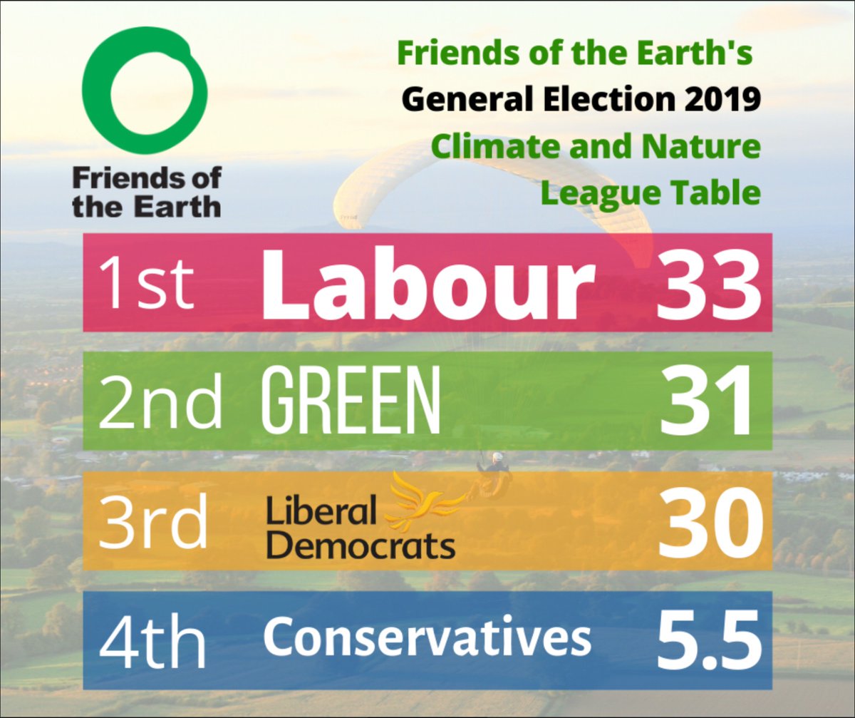StroudParty's tweet photo. Don’t waste your vote in #Stroud! Voting red is greener anyway according to @friends_earth #labour #GE19 #VoteDavidDrew https://t.co/CNGFIEZyGi