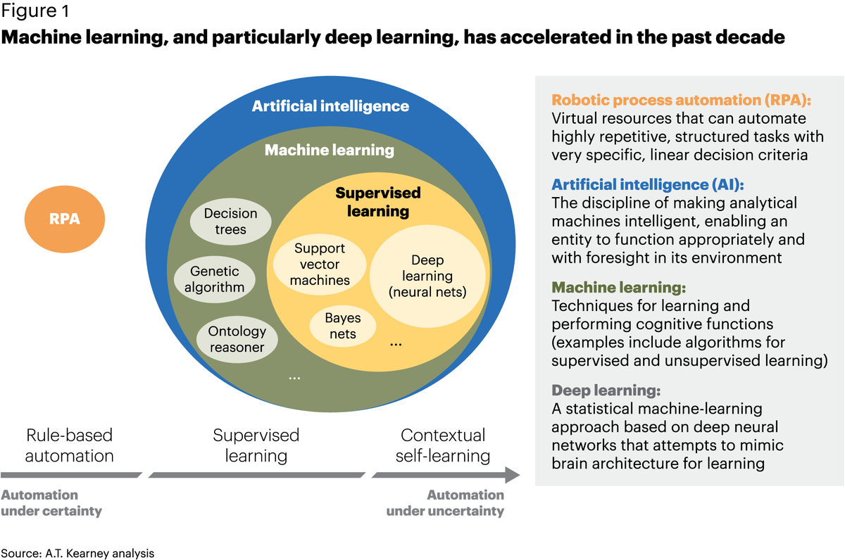 dasceq's tweet photo. RT @antgrasso "AI is the science of getting computers to act intelligently without being explicitly programmed. Machine Learning is the subdiscipline of #AI focused on using math-based algorithms...." Link: https://t.co/B8jdXYiVad via @ATKearney https://t.co/vD5OMdKTqA