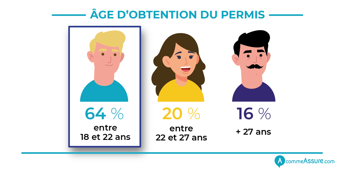A_comme_Assure's tweet photo. ** ASSURANCE AUTO JEUNE CONDUCTEUR **
En majorité, les jeunes conducteurs ayant souscrit une assurance auto NOVYS ont obtenu leur permis entre 18 &amp; 22 ans. Pour en savoir +, lisez notre étude >> https://t.co/MUn3OhfF6M
#Insurtech #PayHowYouDrive #Assurance #Auto https://t.co/Uziza79sLH