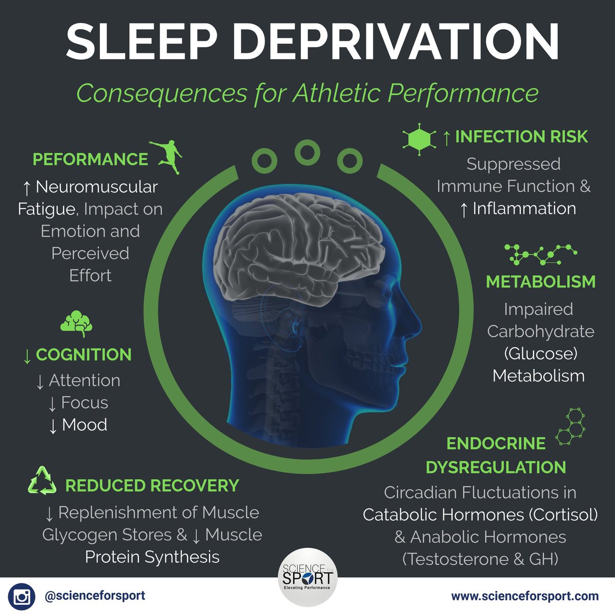 coachbdixon's tweet photo. If you're asking your kids to train at 6:00 am, how much sleep do you think they are getting? Is that what's best for the athlete? https://t.co/r2fPBsr9p8