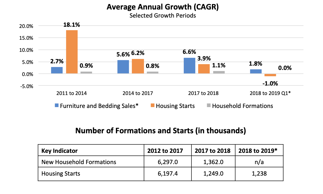 Furniturereport's tweet photo. Factoid: Housing Starts Not Keeping Up with Demand Furniture and Housing Indicators Industry Sales, Housing Starts, Household Formations. Read more @ https://t.co/FMrF33aobd https://t.co/lXtU95ceOz