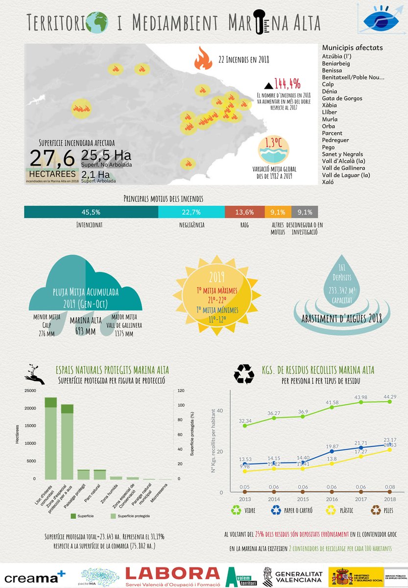 creama_org's tweet image. El Observatori Marina Alta publica una nova infografia amb les dades referides al entorn mediambiental amb el que convivim. 
creama.org/val/noticies.a…

Pots descarregar i obtindre més informació en observatorimarinaalta.org