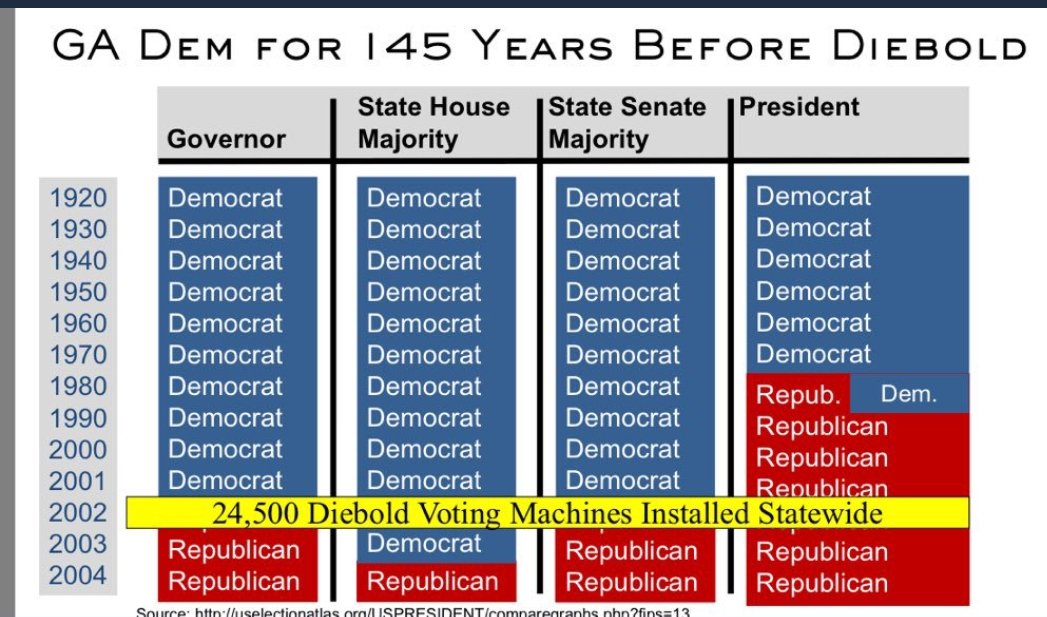 JohnDStanton3's tweet photo. @apoxalyps1 @TheBradBlog Old Sailor,
⚓⛵⚓
GA's #PartyInPower 18 year project of illicit #DREs
•programmed in secrecy🤔
•voters walk into slaughterhouse aka #DREsSemiPrivateBooth
•vote on video game screen
& hope their votes count as cast
•after that, they haven't a clue
•they have a sticker https://t.co/sW3NIdflkR