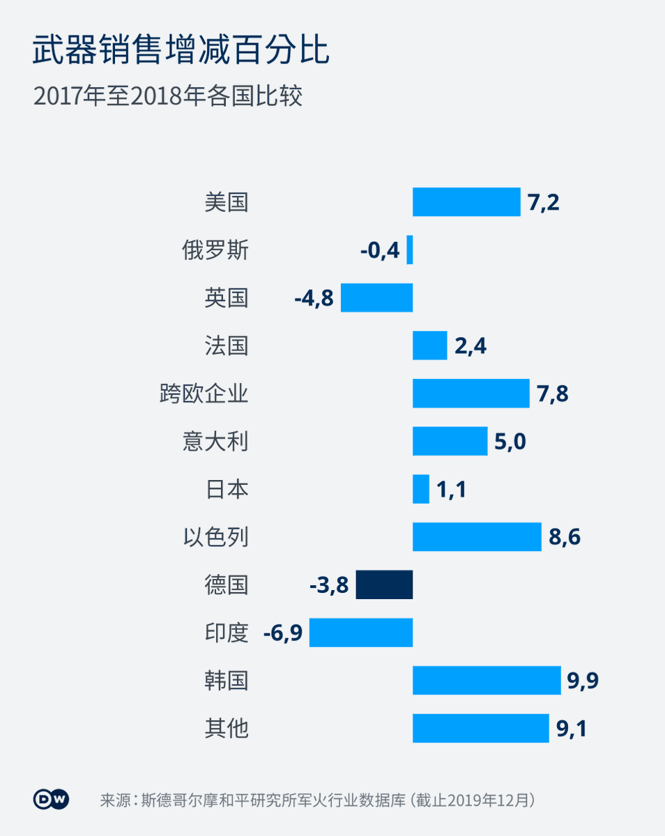 全球军火生意继续走旺。斯德哥尔摩国际和平研究所最新报告显示，各大武器生产商2018年销售额再创新高，其中美国公司 遥遥领先。详细报道https://t.co/vQCnTshjTl