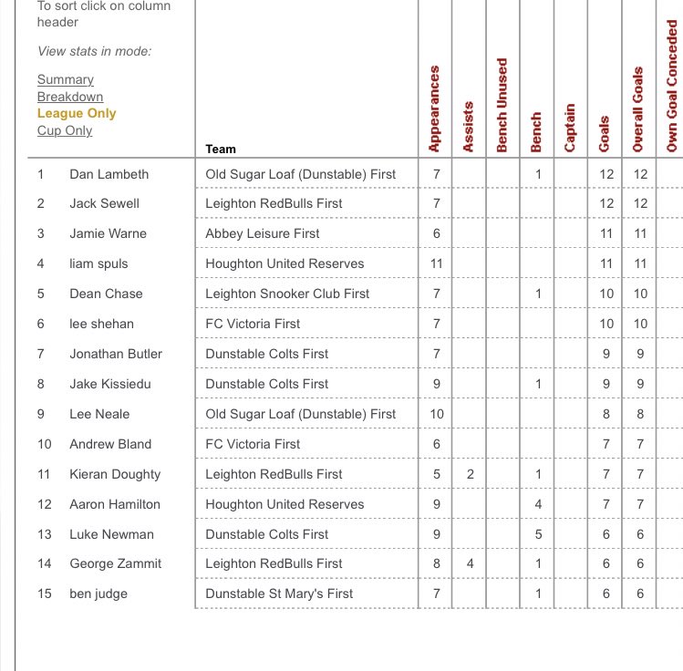 LeagueLeighton's tweet photo. Division 2 Top Scorers (league only)

Dan Lambeth 12 in 7
Jack Sewell 12 in 7
Jamie Warne 11 in 6
Liam Spuls 11 in 11 https://t.co/4iIXA3NPwE