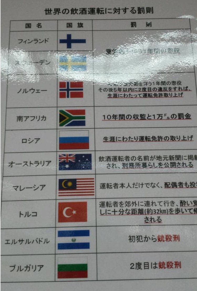 るき 飲酒運転は量に関わらず全て危険運転でいいでしょ 寧ろなぜならない 子供3人も殺しといて懲役年は軽いよ 世界の飲酒運転の罰則を日本も適用でいいよ 拾い画 酒で他人に迷惑かける人 大嫌いです 飲酒運転 あの重大事件の新