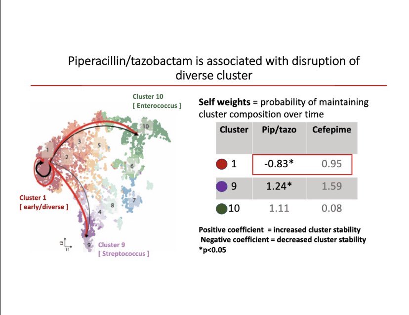AronFlaggMD's tweet image. Antonio Gomes @sloan_kettering: normal gut microbiome diversity predominates pre-BMT. Pip/tazo tends to perturb this in favor of Step and Enterococcal spp. that can assoc w ⬇️survival. Higher fat diet and cefepime may help support high microbiome diversity. #ASH19