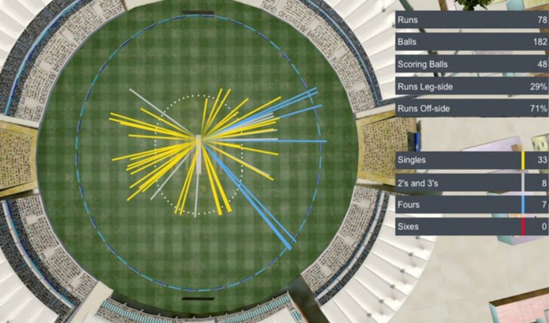 devduttpadikkal's tweet image. 71% of his runs scored on off side       
transition from T-20 cricket to test cricket done well.Notice lack of slog shots👏👏
#RanjiTrophy @RanjiKarnataka 
#KarVsTN