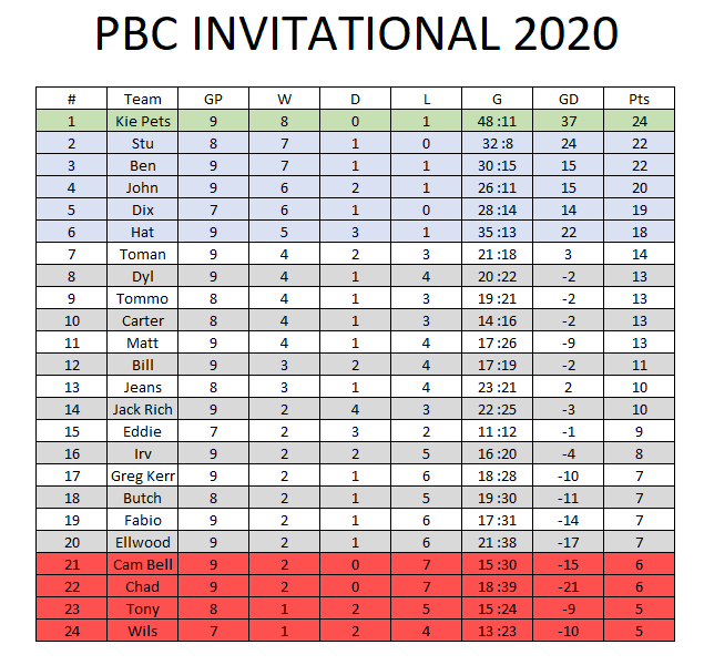The #PBCInvitational 2020 begins to take shape. Lots of upsets and rage quits so far, still all to play for.