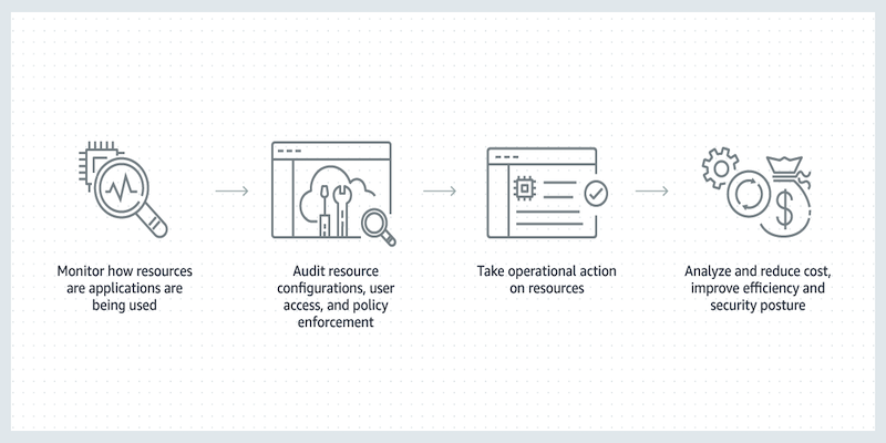 awscloud's tweet photo. Prescriptive guidance packaged as videos?  Don't mind if I do!  Management &amp; Governance use case videos are available now. https://t.co/uxZkXKppcH https://t.co/q02M4mJxG9