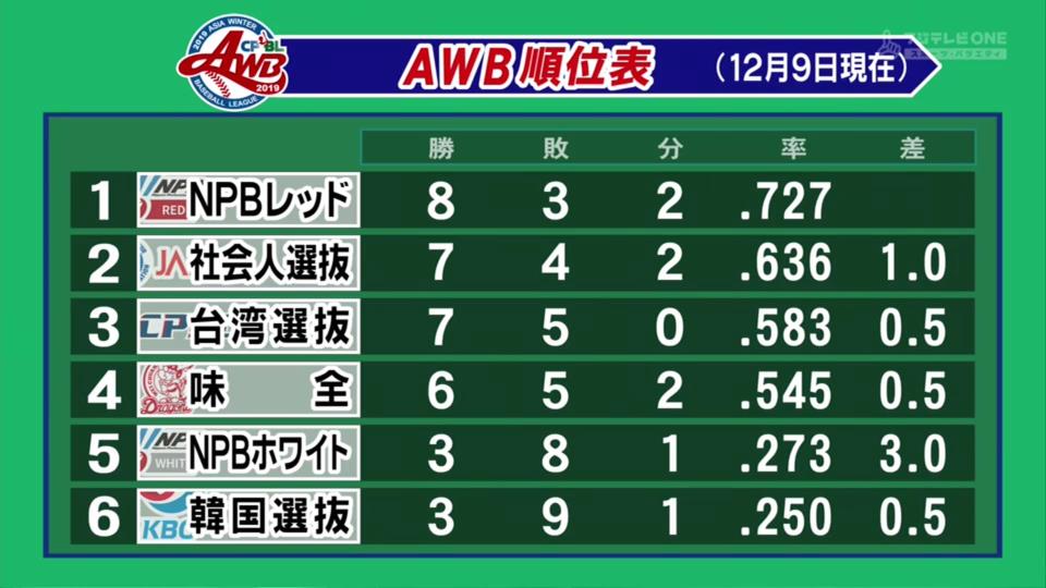 プロ 野球 順位