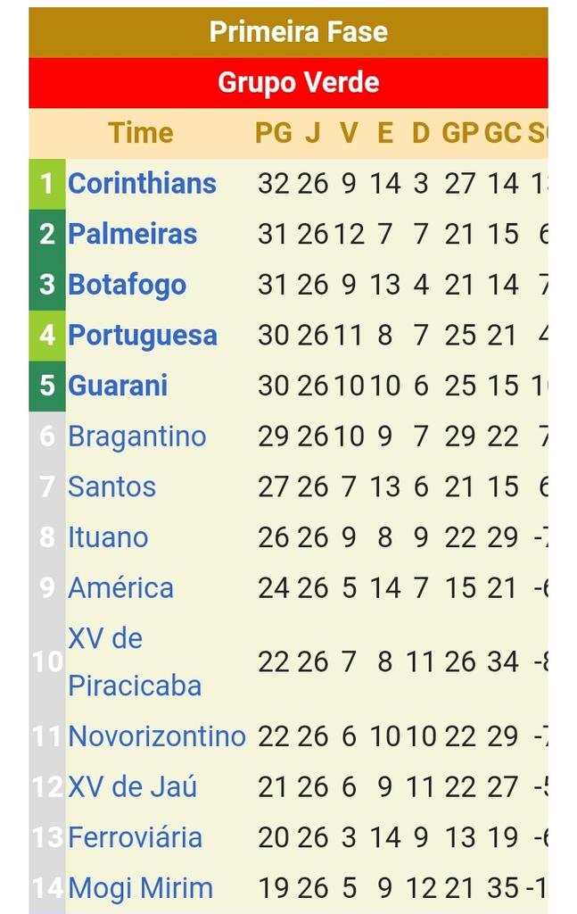 TABELA DO CAMPEONATO PAULISTA 2022 