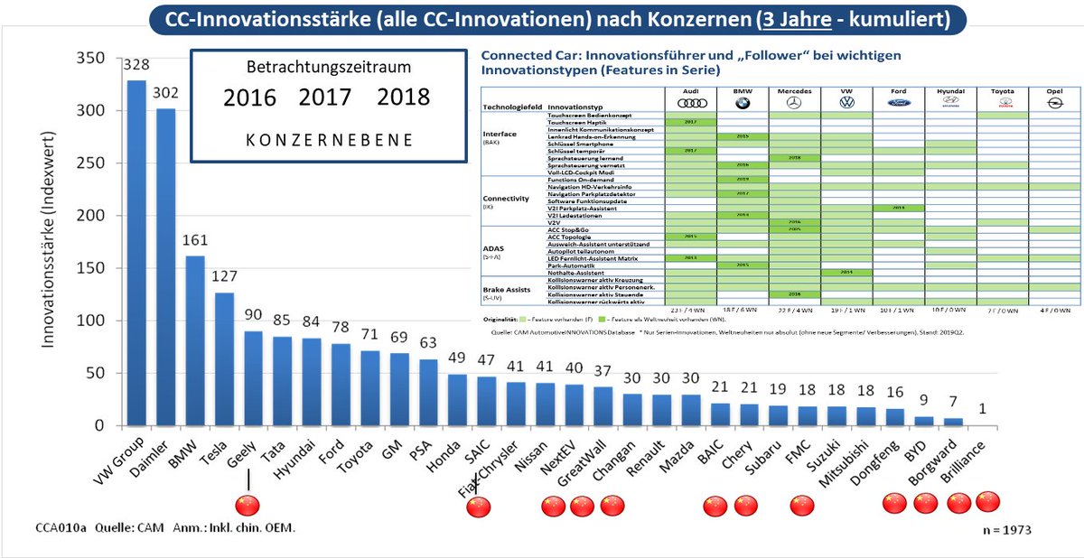 Connected Car Ranking: Die Top-30 der innovationsstärksten Automobilhersteller (2016-18)
- VW, Daimler, BMW und Tesla sind führend im Bereich Connected Car. Chinesische OEMs werden stärker.
- Basis sind 1.973 Neuheiten bei Interface, Connectivity und ADAS cci.car-it.com