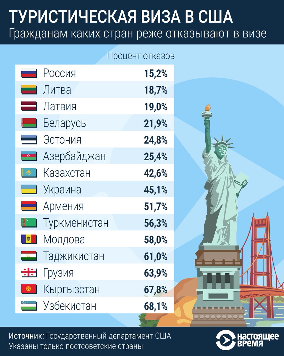 виды виз в сша