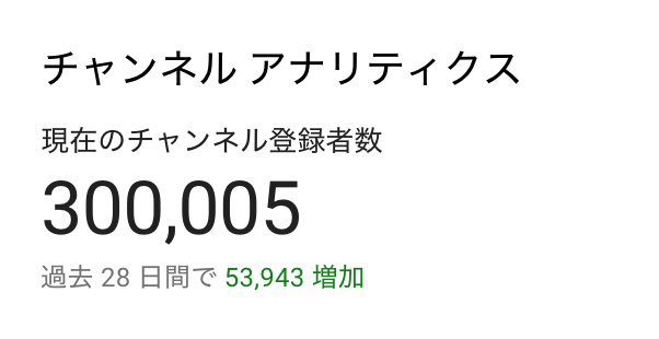 mako_yukinari's tweet photo. 【祝】登録者30万人超えました。応援ありがとうございます。

登録者数よりも、毎回見ていただけるファンの方が増えることが重要だと思っています。

再生回数も過去最高の月500万回超えました。

成長スピード、着実に加速しています。

一人でも多くの人に「勇気」を与えられるようにがんばります。 https://t.co/ZjSPqiAwow