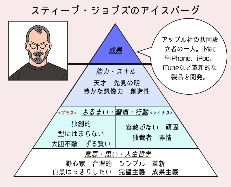 世界四季報 No Twitter アイスバーグ理論 海上に見えるのは氷山のほんのは氷山の一部 成果 であり 目には見えない部分は海中に隠れている 成果という目に見える部分の下には 目に見えない3層の要因が存在する T Co Wjkr98ggjz T Co