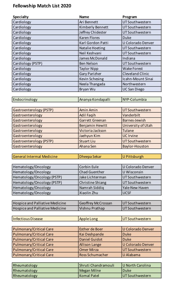 Sharing our 2019 #fellowshipmatch ⁦<a href="/UTSWInternalMed/">UT Southwestern Internal Medicine</a>⁩ ⁦@DinoKazi⁩ ⁦@dhjutsw1⁩
