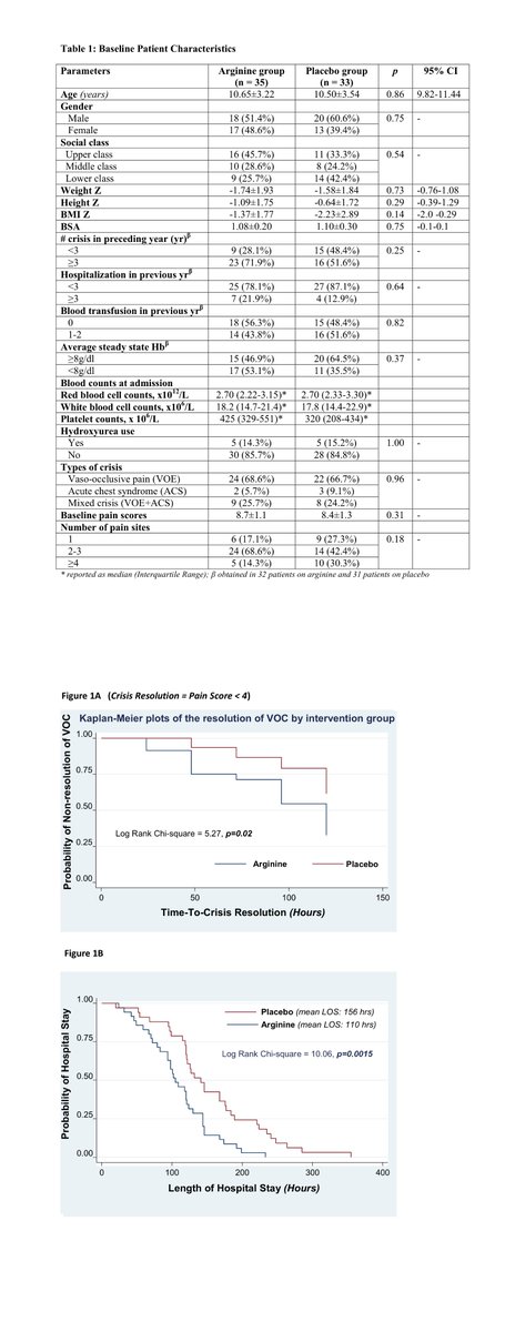 L-Arg compared to placebo reduces mean total analgesic medication score (MQS) (73 [95%CI: 62-84] vs. 120 [97-143]; p&lt;0.001) in Oral L-Arg Therapy As a Novel Adjuvant in the Management of Acute Pain in #SickleCell Anemia Children in Nigeria: A RCT. by: Onalo R, et al. #ASH19
