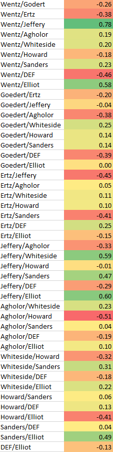 WarTimeFF's tweet image. NFL Draftkings MNF Showdown:

Eagles are 8.5 point favorites tonight, and likely the team to stack on this single game slate.

Their correlations in terms of Draftkings points this season are below, enjoy and good luck!