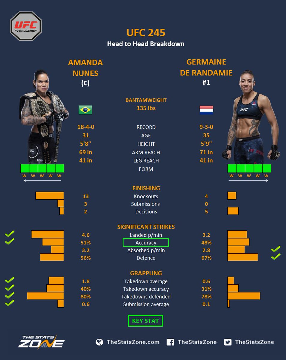 LavenderMMA's tweet photo. UFC 245 - 🇧🇷 Amanda Nunes vs Germaine de Randamie 🇳🇱
Breakdown: https://t.co/lknwVF5pAa
Prediction: Nunes via Decision
#UFC #UFC245 #Predictions #Picks #Nunes #deRandamie #NunesvsDeRandamie https://t.co/jFRzm8vOO7