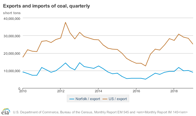 EIAgov's tweet photo. The ports in Virginia's #Norfolk Customs District processed about 36% of U.S. #coal exports in 2018, making it the largest U.S. coal export center. https://t.co/nqiS82pg6D #StateEnergyData #EnergyTrade https://t.co/6N9LhgYUAA