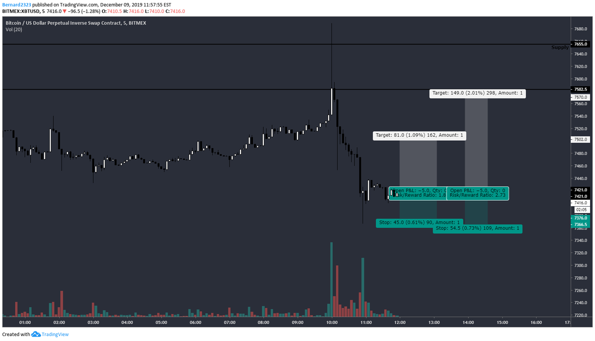 CryptoTurtle3's tweet photo. I'm long here for a scalp to 7500. The OB is designed to fool you https://t.co/jy4C6xy44J