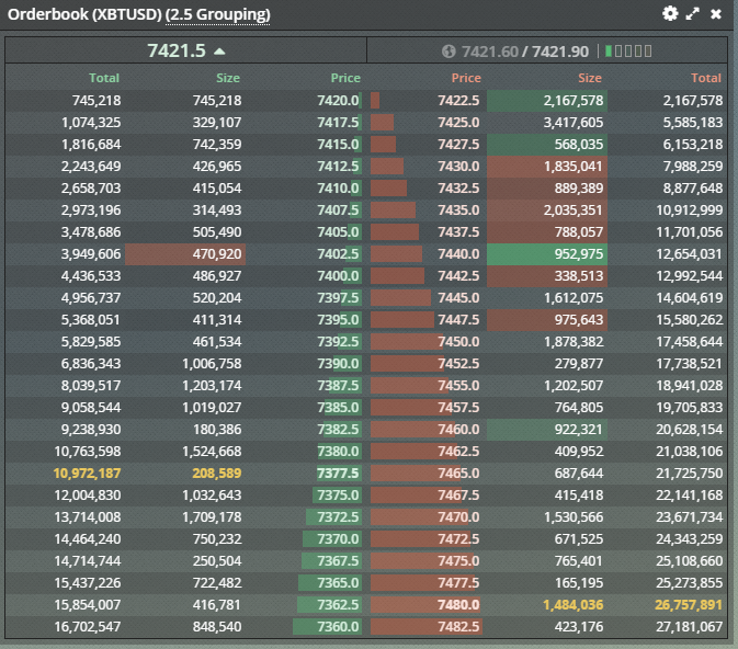 CryptoTurtle3's tweet photo. I'm long here for a scalp to 7500. The OB is designed to fool you https://t.co/jy4C6xy44J