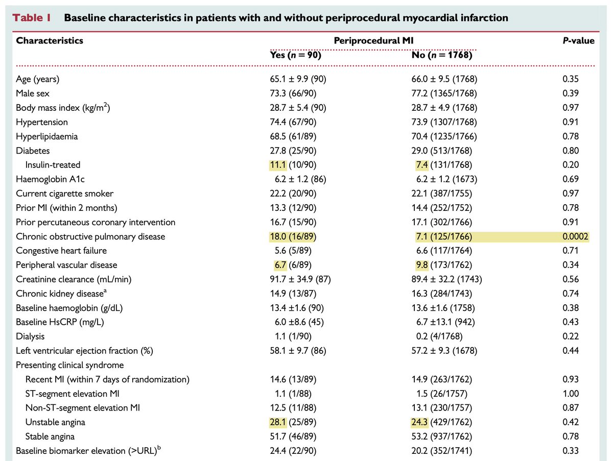 25/ Well there was 2x as much COPD, but also more insulin-treated DM, less PVD (?!?) and more unstable angina in PMI pts