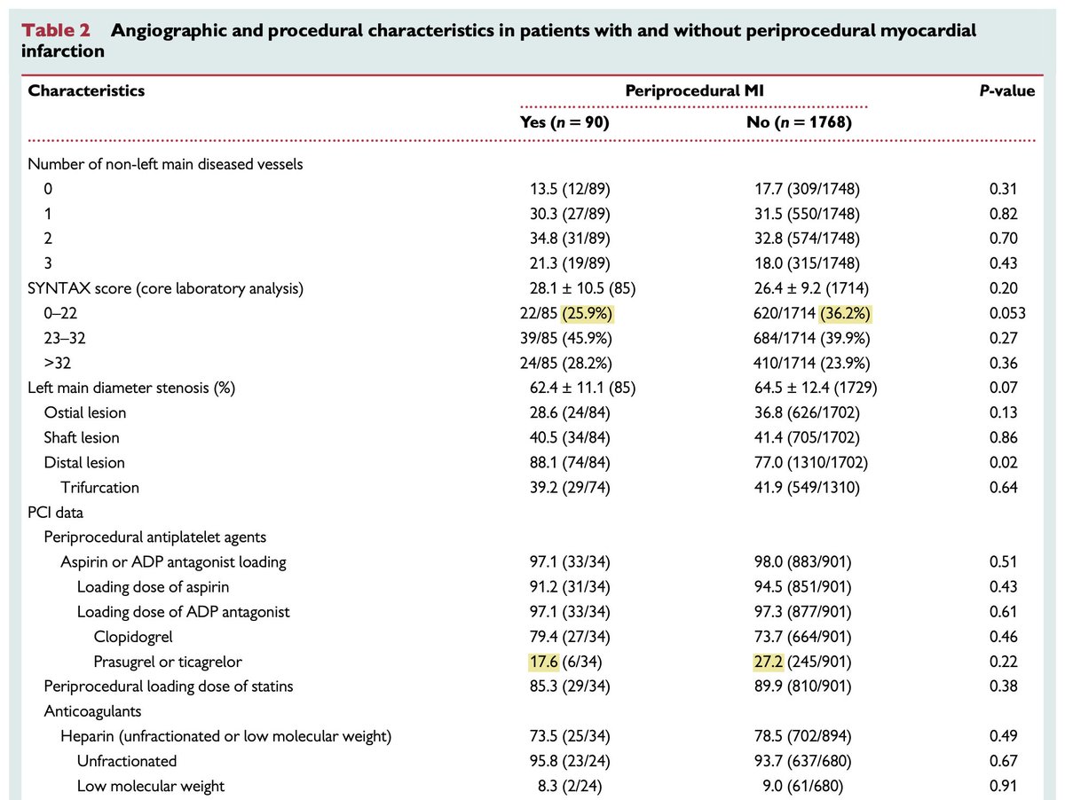 26/ PMI group had more complex lesions, and received less prasugrel or ticagrelor. Not signfiicant, but with n = 90 in one group, the threshold for a “significant” difference is greatly increased